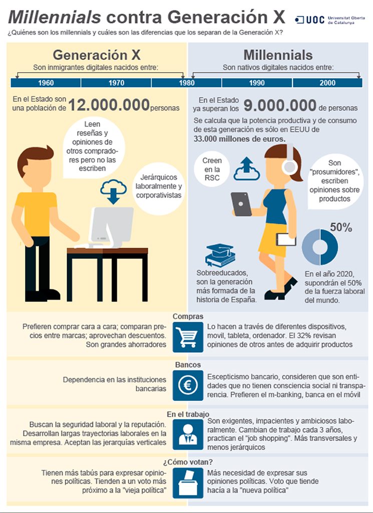 grafica millennials